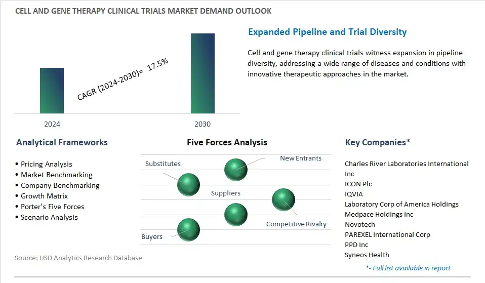 Cell and Gene Therapy Clinical Trials Industry- Market Size, Share, Trends, Growth Outlook